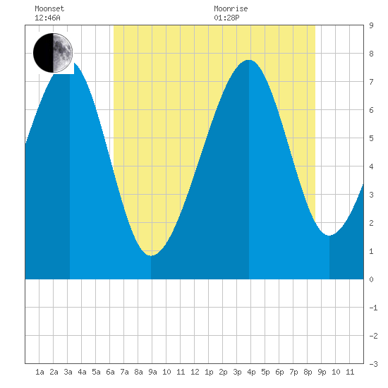 S Callawassie Island tide chart for Wednesday, July 2, 2025