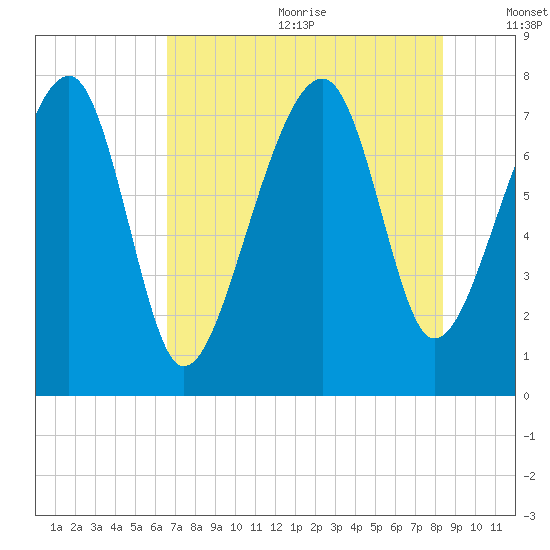 S Callawassie Island tide chart for Wednesday, July 30, 2025