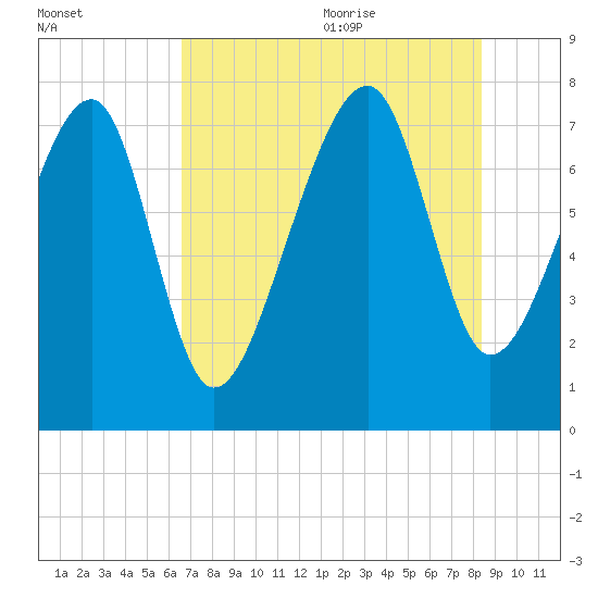 S Callawassie Island tide chart for Thursday, July 31, 2025