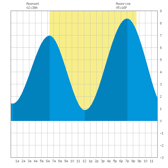 S Callawassie Island tide chart for Sunday, July 6, 2025