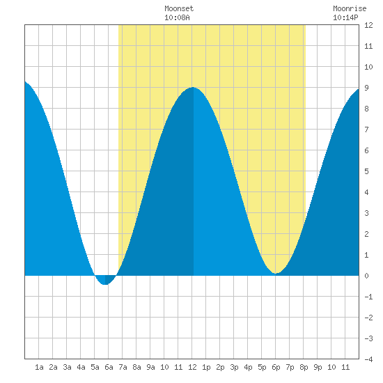 S Callawassie Island tide chart for Tuesday, August 12, 2025