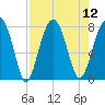 S Callawassie Island tide chart for Tuesday, August 12, 2025