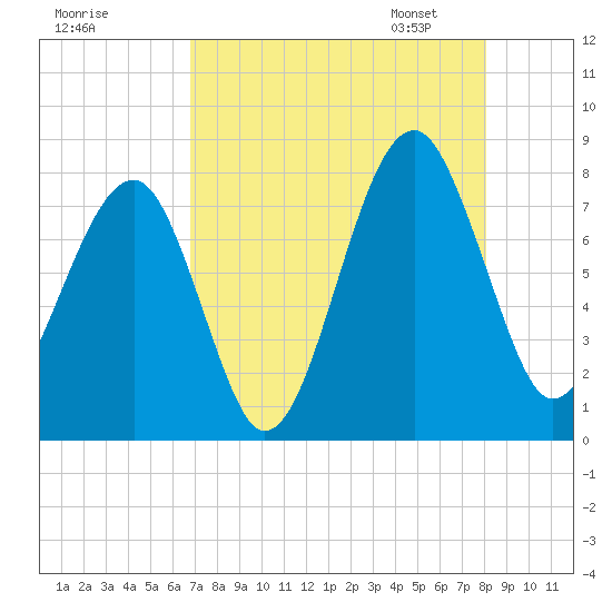 S Callawassie Island tide chart for Sunday, August 17, 2025