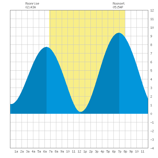 S Callawassie Island tide chart for Tuesday, August 19, 2025