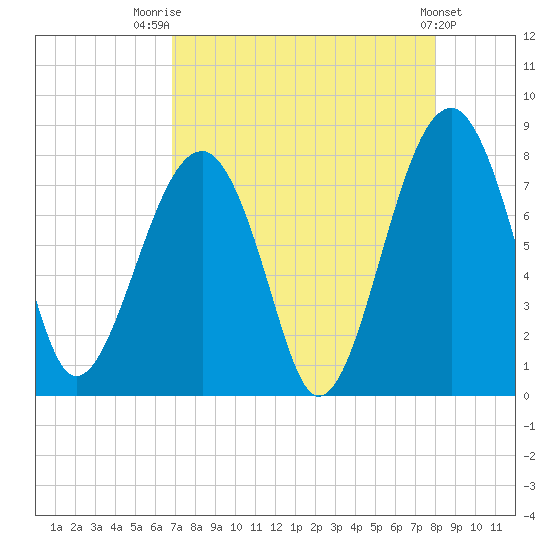S Callawassie Island tide chart for Thursday, August 21, 2025