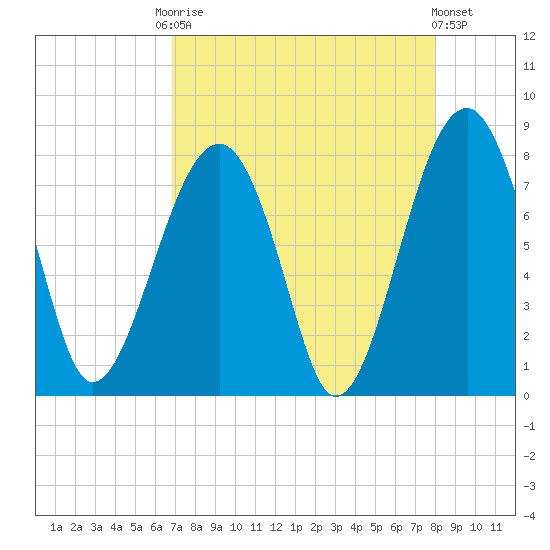 S Callawassie Island tide chart for Friday, August 22, 2025