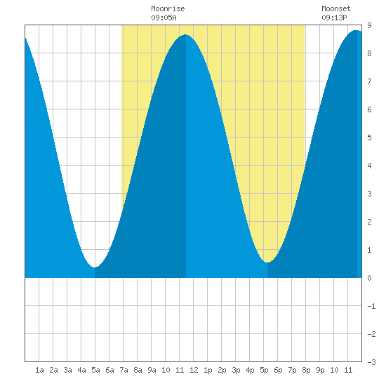 S Callawassie Island tide chart for Monday, August 25, 2025