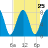 S Callawassie Island tide chart for Monday, August 25, 2025