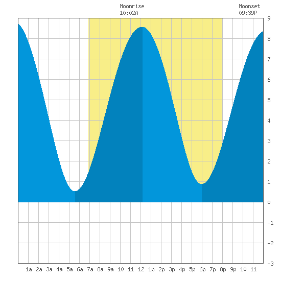 S Callawassie Island tide chart for Tuesday, August 26, 2025