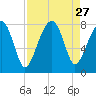 S Callawassie Island tide chart for Wednesday, August 27, 2025