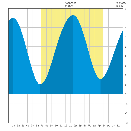 S Callawassie Island tide chart for Thursday, August 28, 2025
