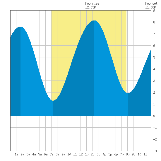 S Callawassie Island tide chart for Friday, August 29, 2025