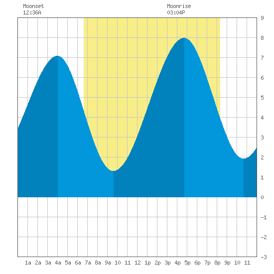 S Callawassie Island tide chart for Saturday, August 2, 2025