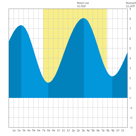 S Callawassie Island tide chart for Saturday, August 30, 2025
