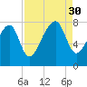 S Callawassie Island tide chart for Saturday, August 30, 2025