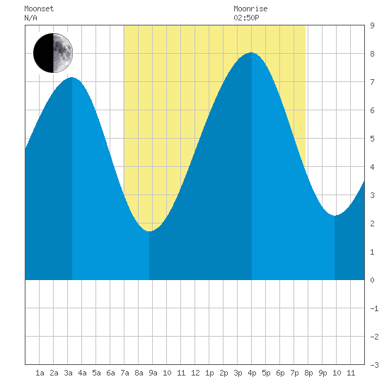 S Callawassie Island tide chart for Sunday, August 31, 2025