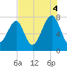 S Callawassie Island tide chart for Monday, August 4, 2025