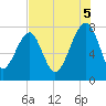 S Callawassie Island tide chart for Tuesday, August 5, 2025