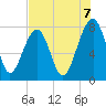 S Callawassie Island tide chart for Thursday, August 7, 2025