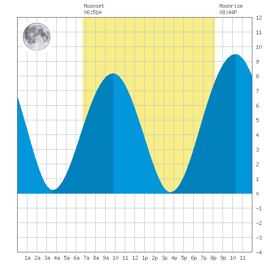 S Callawassie Island tide chart for Saturday, August 9, 2025