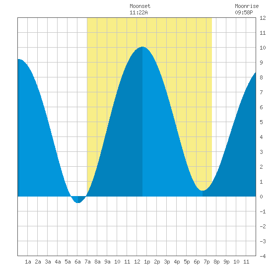 S Callawassie Island tide chart for Thursday, September 11, 2025