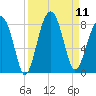 S Callawassie Island tide chart for Thursday, September 11, 2025