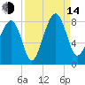 S Callawassie Island tide chart for Sunday, September 14, 2025