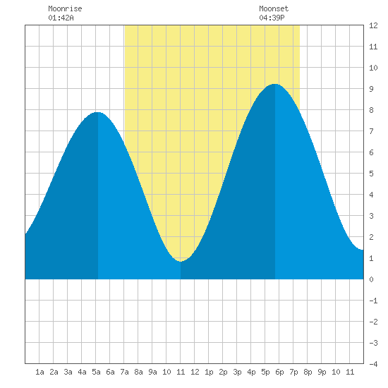S Callawassie Island tide chart for Tuesday, September 16, 2025