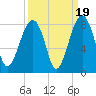 S Callawassie Island tide chart for Friday, September 19, 2025