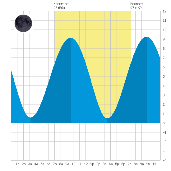 S Callawassie Island tide chart for Sunday, September 21, 2025