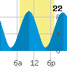 S Callawassie Island tide chart for Monday, September 22, 2025