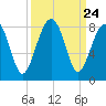 S Callawassie Island tide chart for Wednesday, September 24, 2025