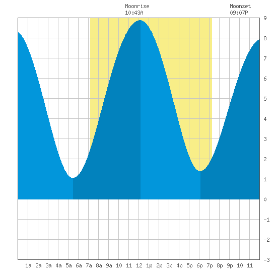 S Callawassie Island tide chart for Thursday, September 25, 2025