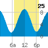S Callawassie Island tide chart for Thursday, September 25, 2025