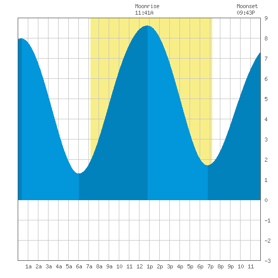 S Callawassie Island tide chart for Friday, September 26, 2025