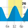 S Callawassie Island tide chart for Friday, September 26, 2025