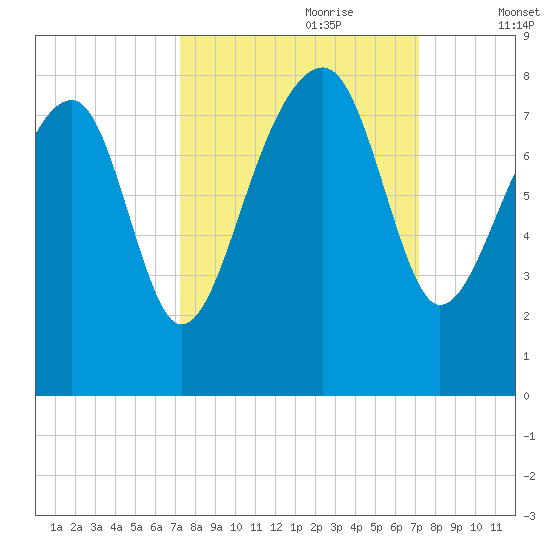 S Callawassie Island tide chart for Sunday, September 28, 2025