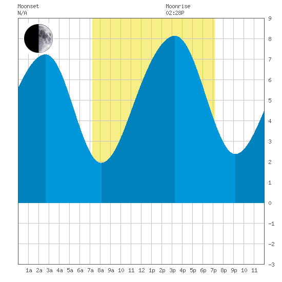 S Callawassie Island tide chart for Monday, September 29, 2025