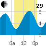 S Callawassie Island tide chart for Monday, September 29, 2025