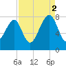 S Callawassie Island tide chart for Tuesday, September 2, 2025