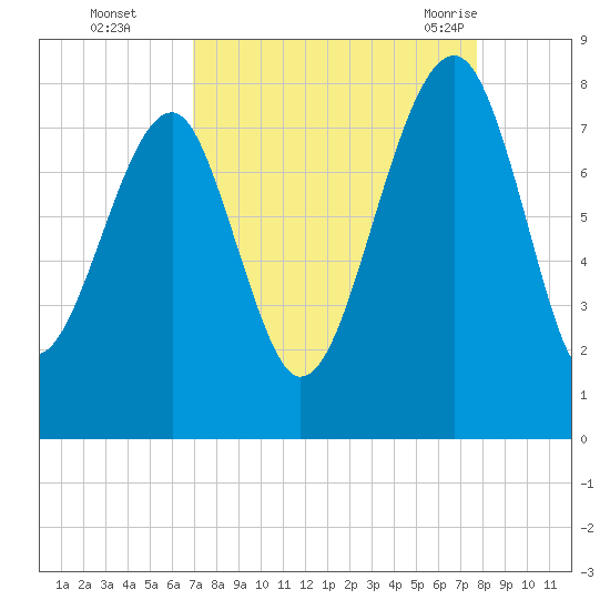 S Callawassie Island tide chart for Wednesday, September 3, 2025