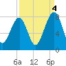 S Callawassie Island tide chart for Thursday, September 4, 2025
