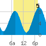S Callawassie Island tide chart for Friday, September 5, 2025