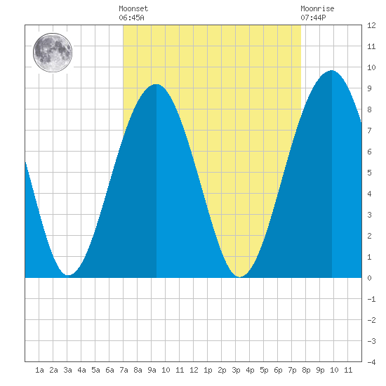 S Callawassie Island tide chart for Sunday, September 7, 2025