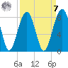 S Callawassie Island tide chart for Sunday, September 7, 2025