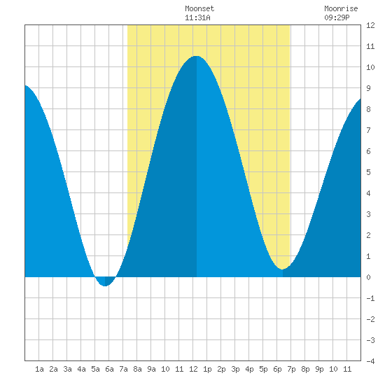 S Callawassie Island tide chart for Friday, October 10, 2025