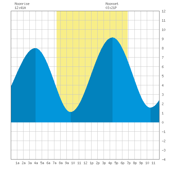 S Callawassie Island tide chart for Tuesday, October 14, 2025