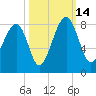 S Callawassie Island tide chart for Tuesday, October 14, 2025