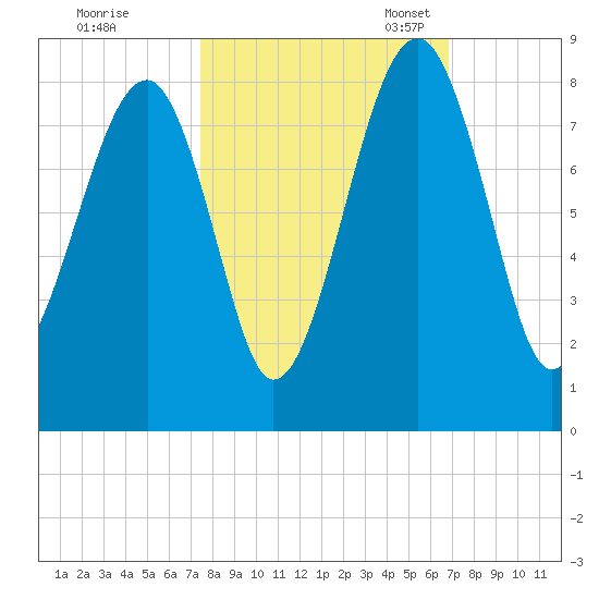 S Callawassie Island tide chart for Wednesday, October 15, 2025
