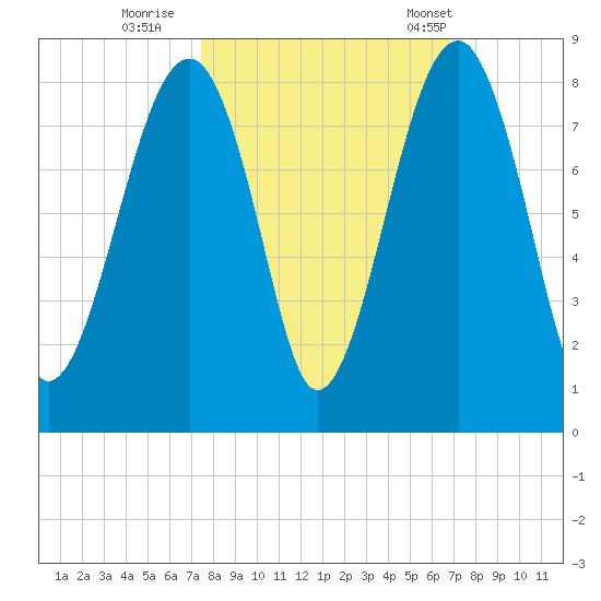 S Callawassie Island tide chart for Friday, October 17, 2025